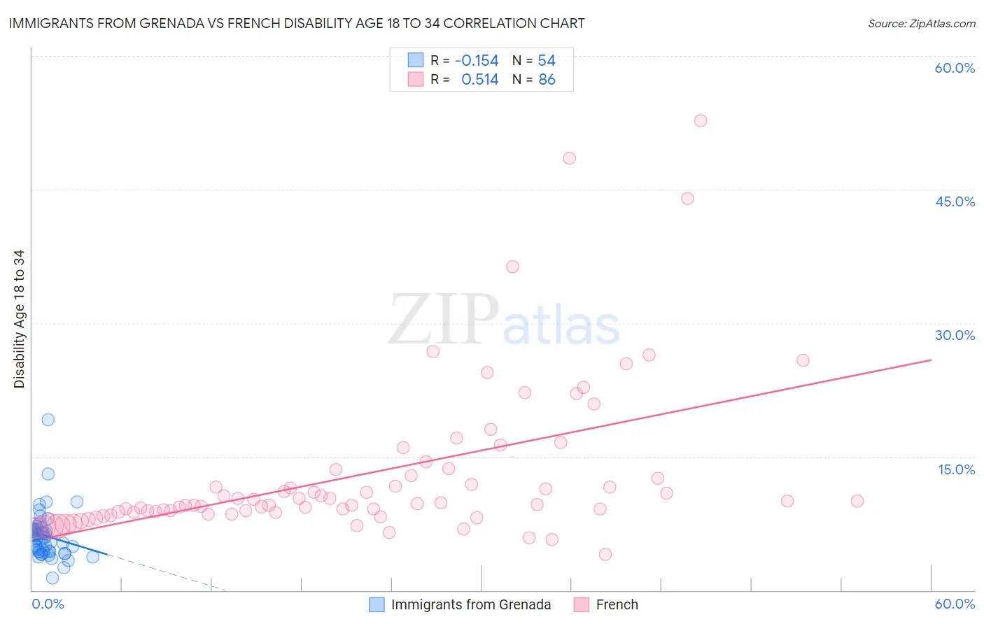 Immigrants from Grenada vs French Disability Age 18 to 34