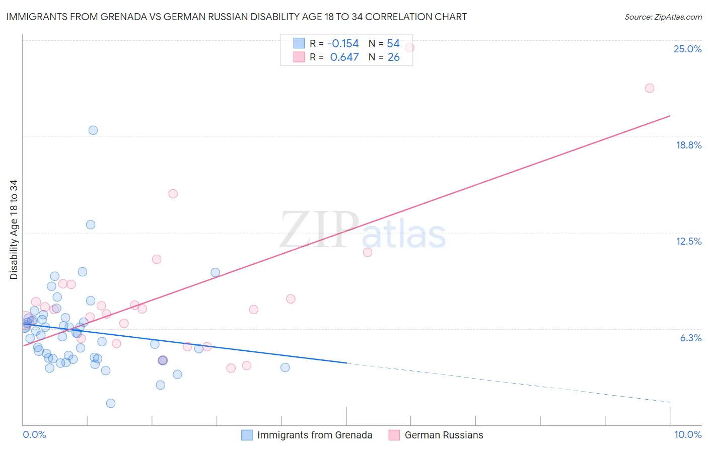 Immigrants from Grenada vs German Russian Disability Age 18 to 34