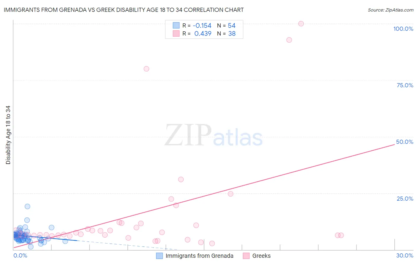Immigrants from Grenada vs Greek Disability Age 18 to 34