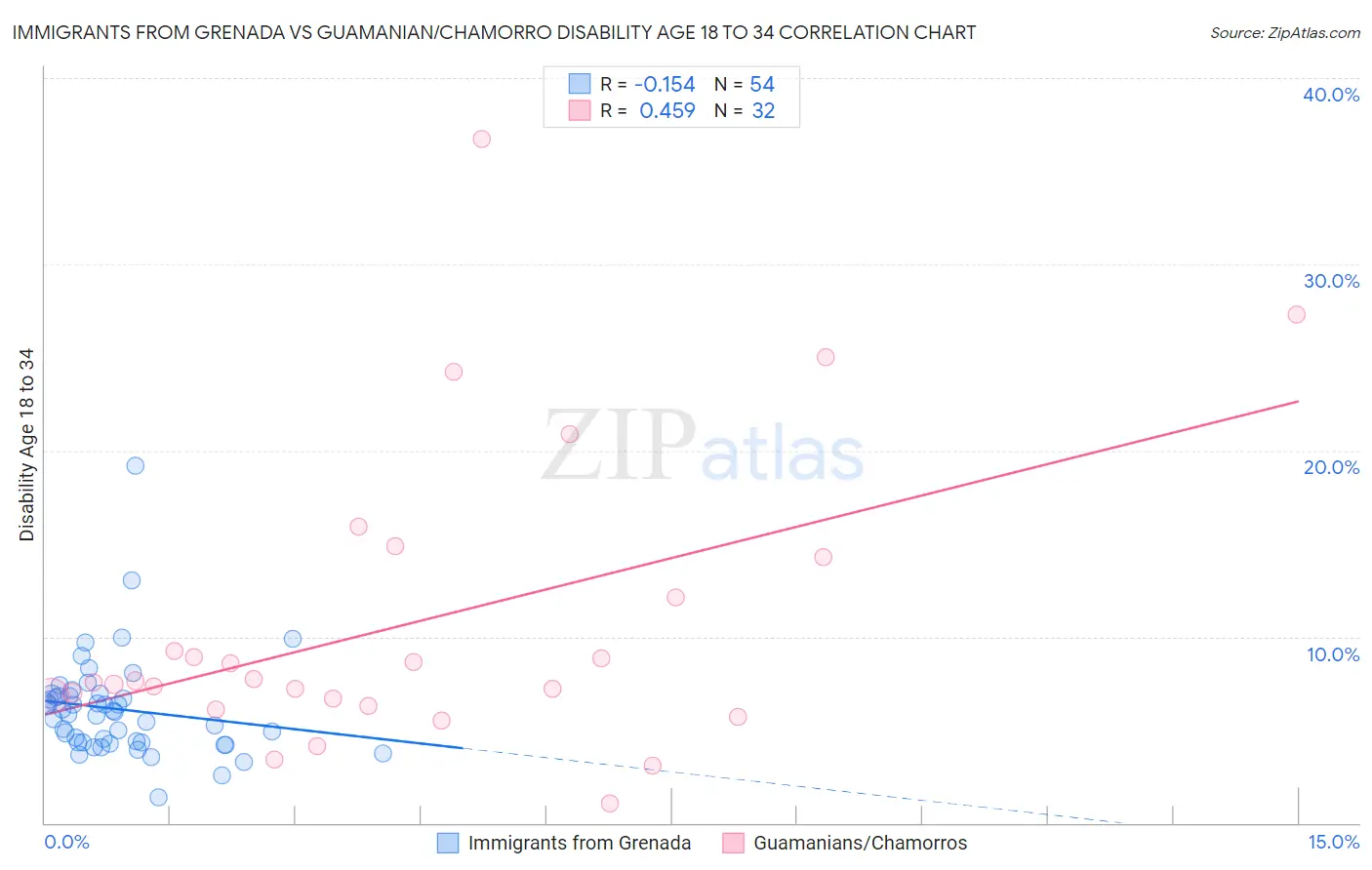 Immigrants from Grenada vs Guamanian/Chamorro Disability Age 18 to 34