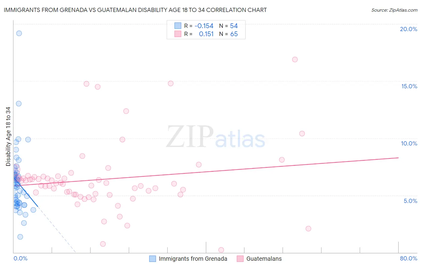Immigrants from Grenada vs Guatemalan Disability Age 18 to 34