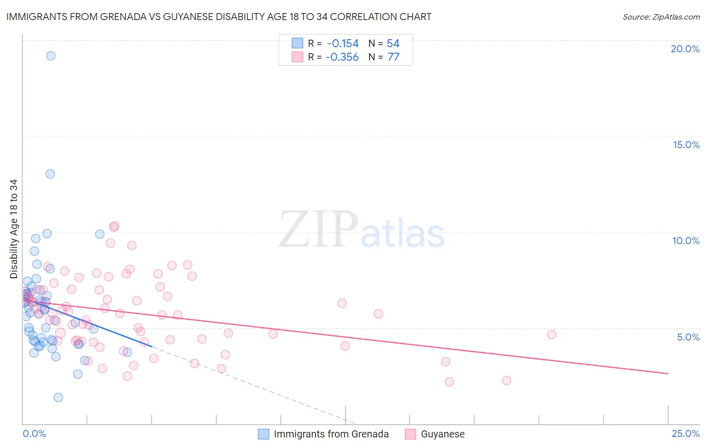 Immigrants from Grenada vs Guyanese Disability Age 18 to 34