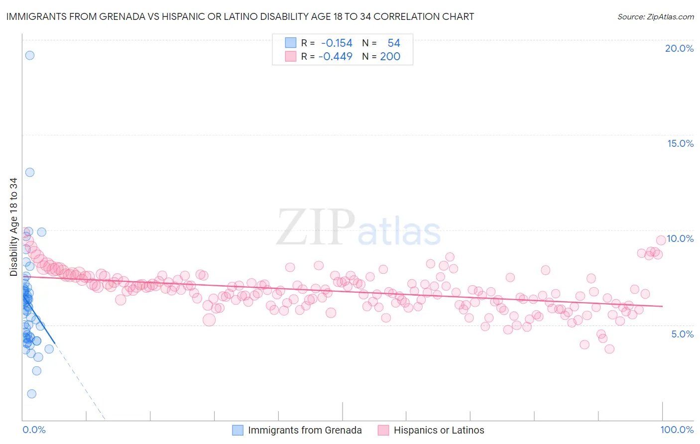 Immigrants from Grenada vs Hispanic or Latino Disability Age 18 to 34