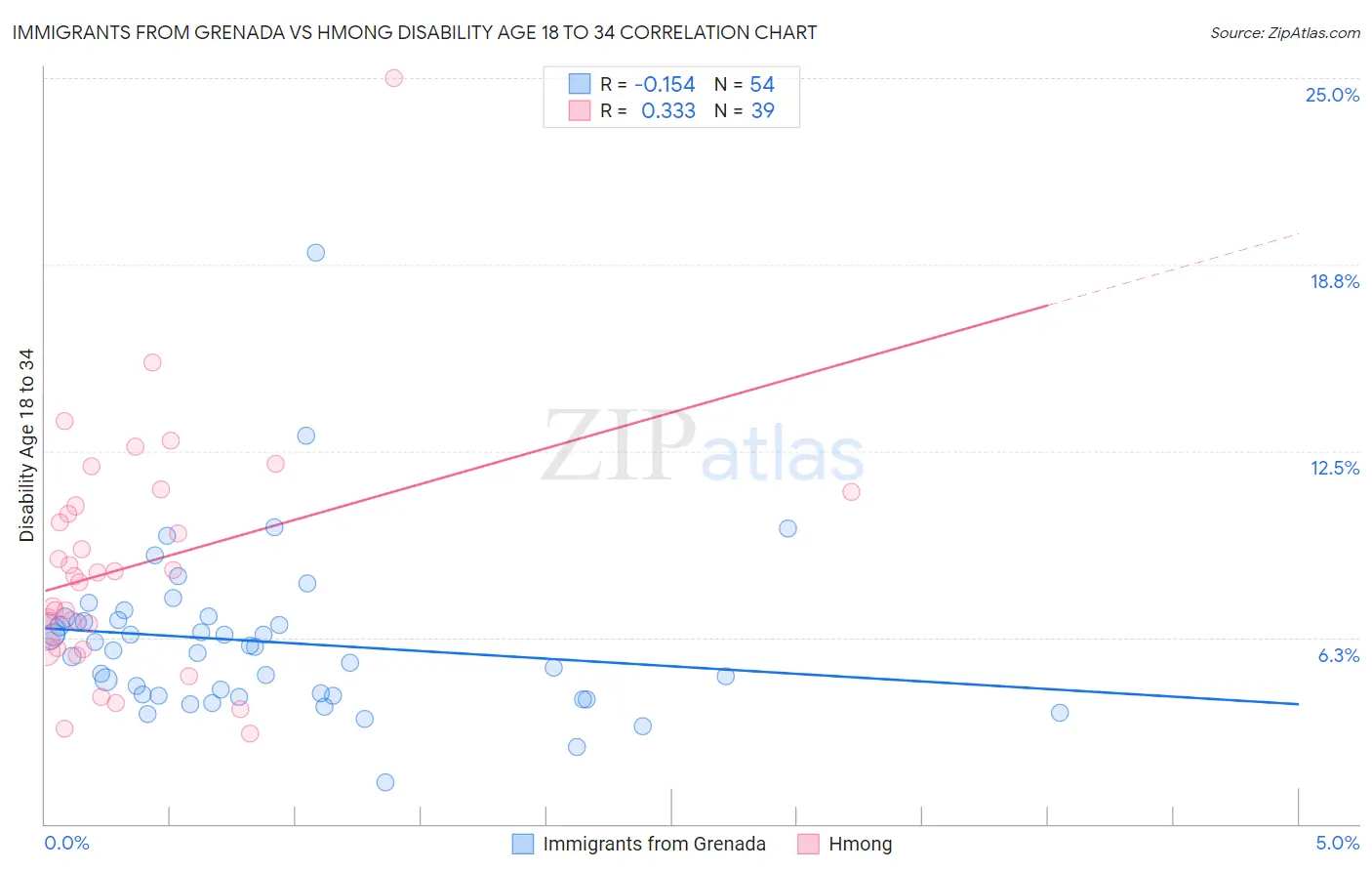Immigrants from Grenada vs Hmong Disability Age 18 to 34