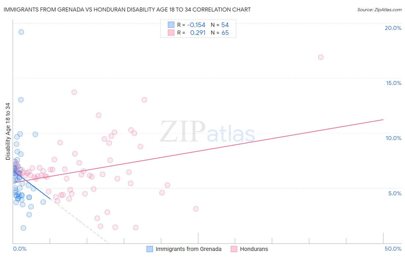 Immigrants from Grenada vs Honduran Disability Age 18 to 34