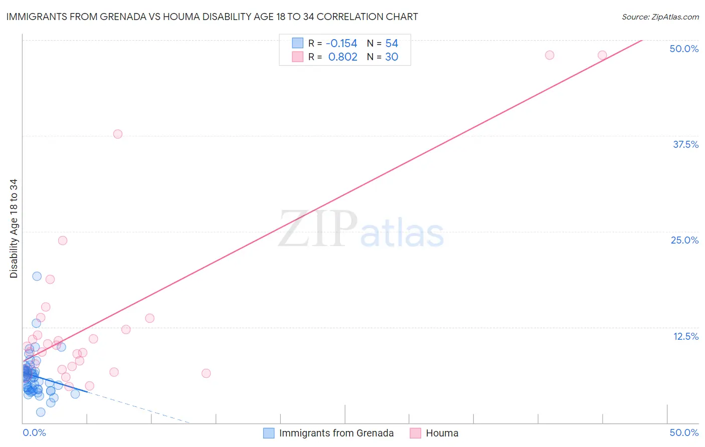 Immigrants from Grenada vs Houma Disability Age 18 to 34