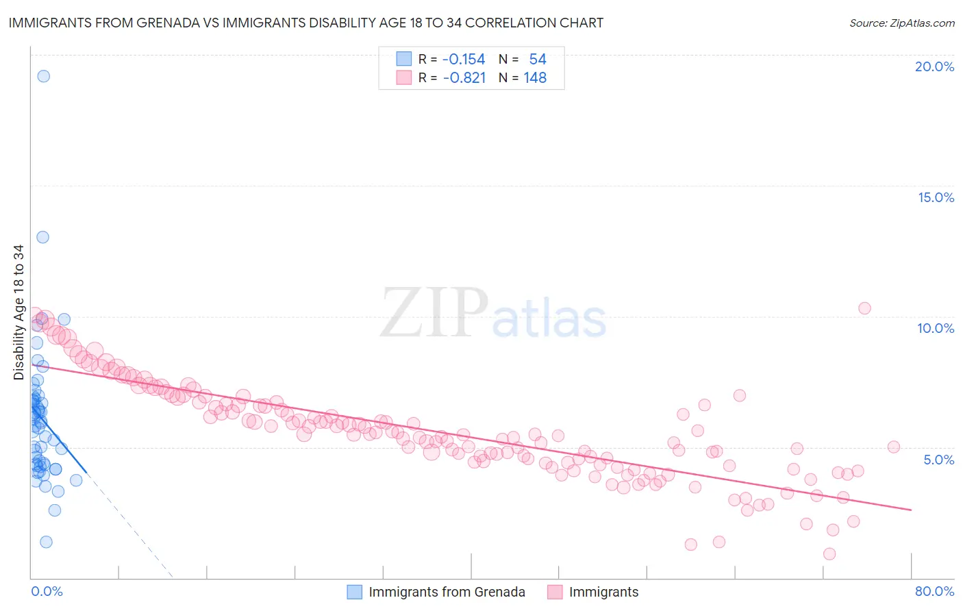 Immigrants from Grenada vs Immigrants Disability Age 18 to 34