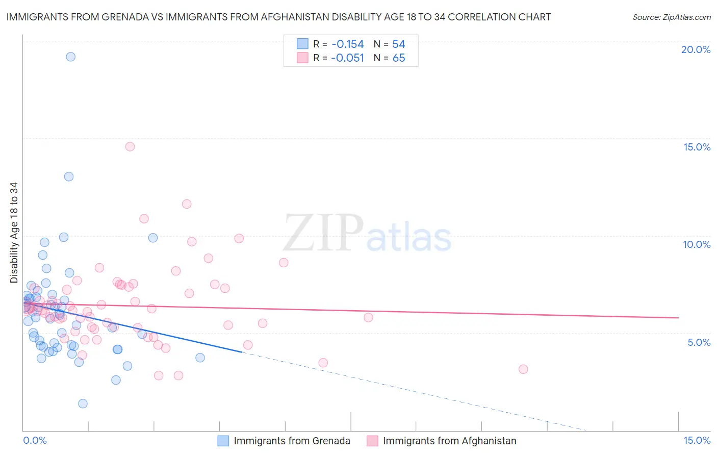 Immigrants from Grenada vs Immigrants from Afghanistan Disability Age 18 to 34