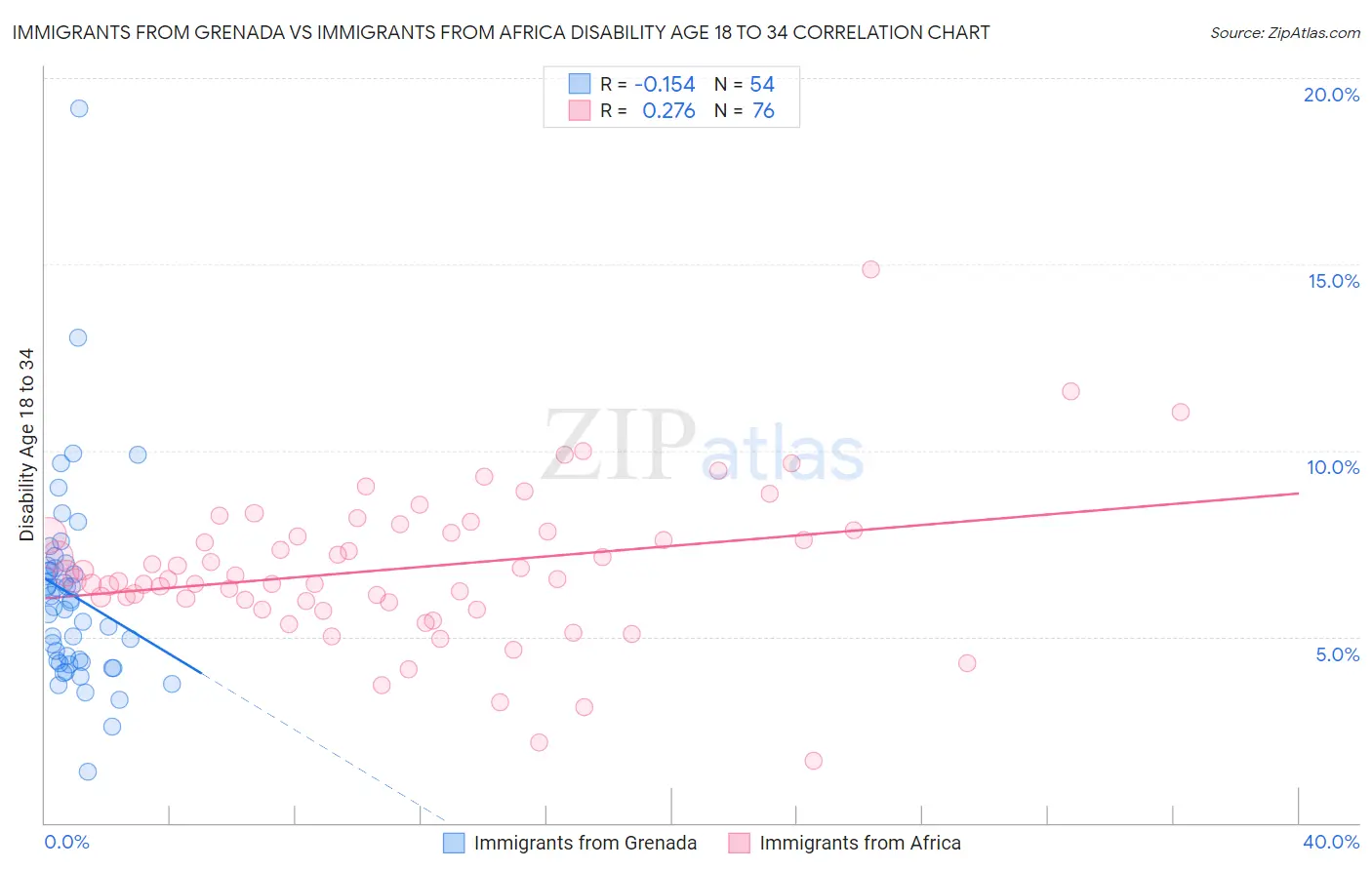 Immigrants from Grenada vs Immigrants from Africa Disability Age 18 to 34