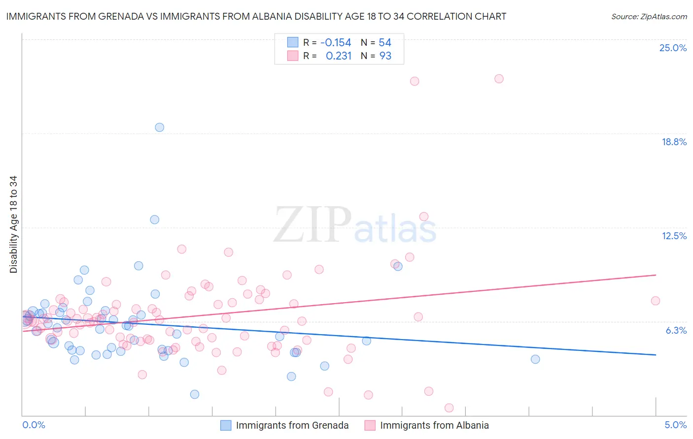 Immigrants from Grenada vs Immigrants from Albania Disability Age 18 to 34