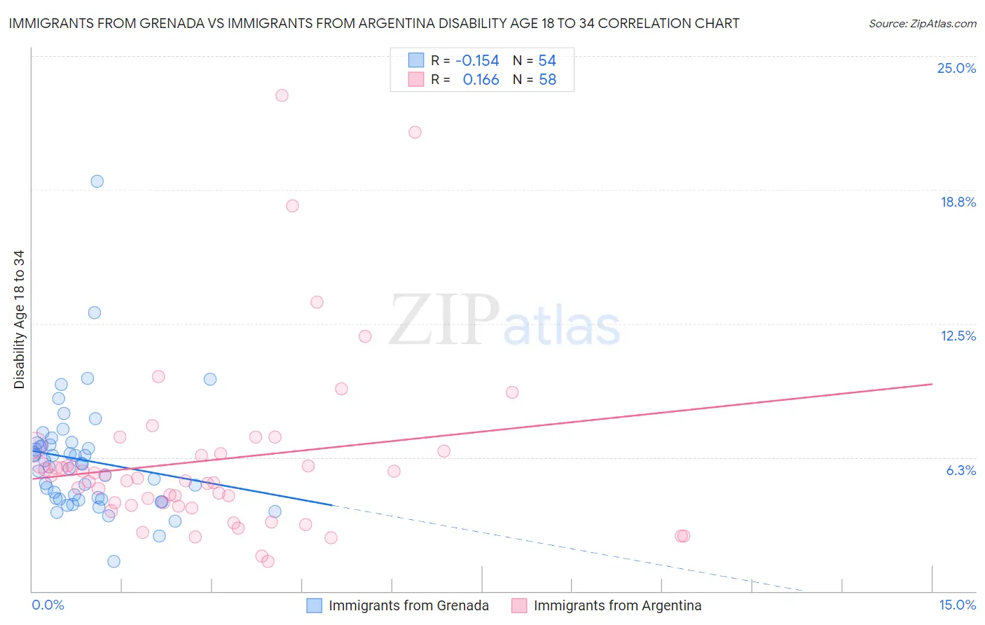 Immigrants from Grenada vs Immigrants from Argentina Disability Age 18 to 34