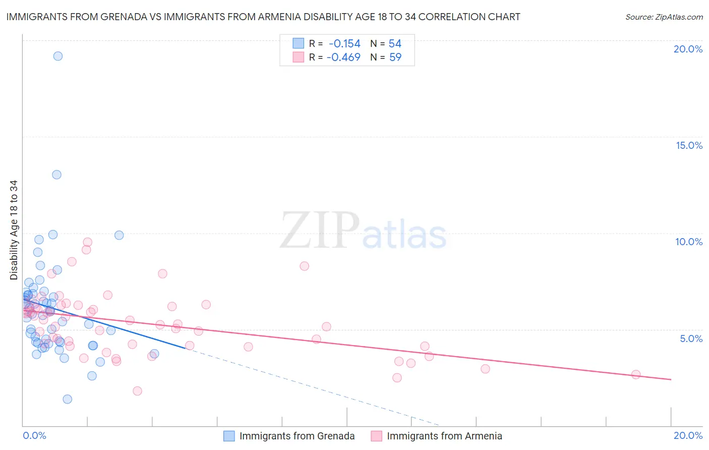 Immigrants from Grenada vs Immigrants from Armenia Disability Age 18 to 34