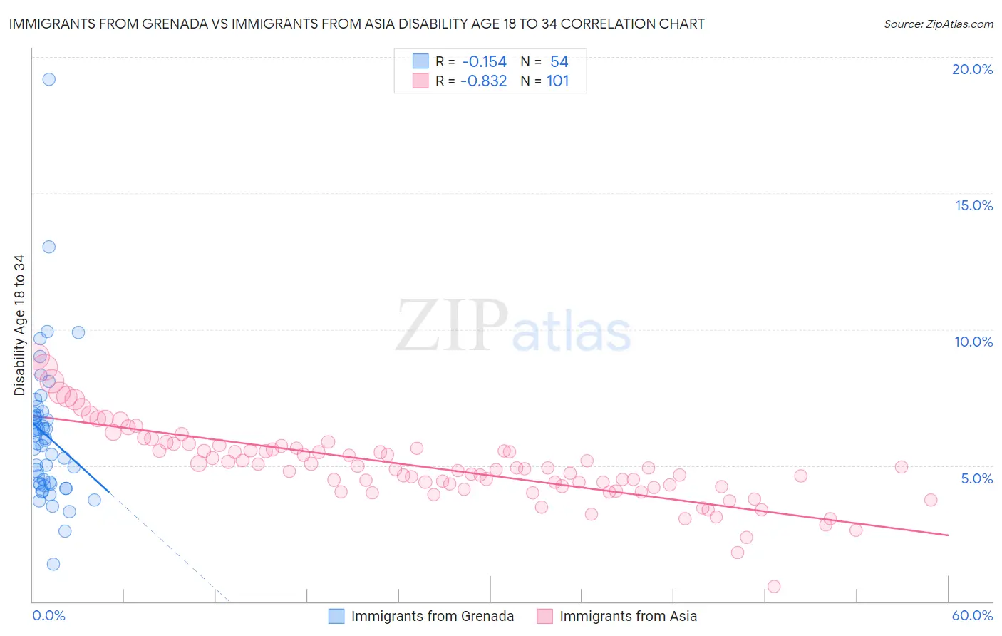 Immigrants from Grenada vs Immigrants from Asia Disability Age 18 to 34
