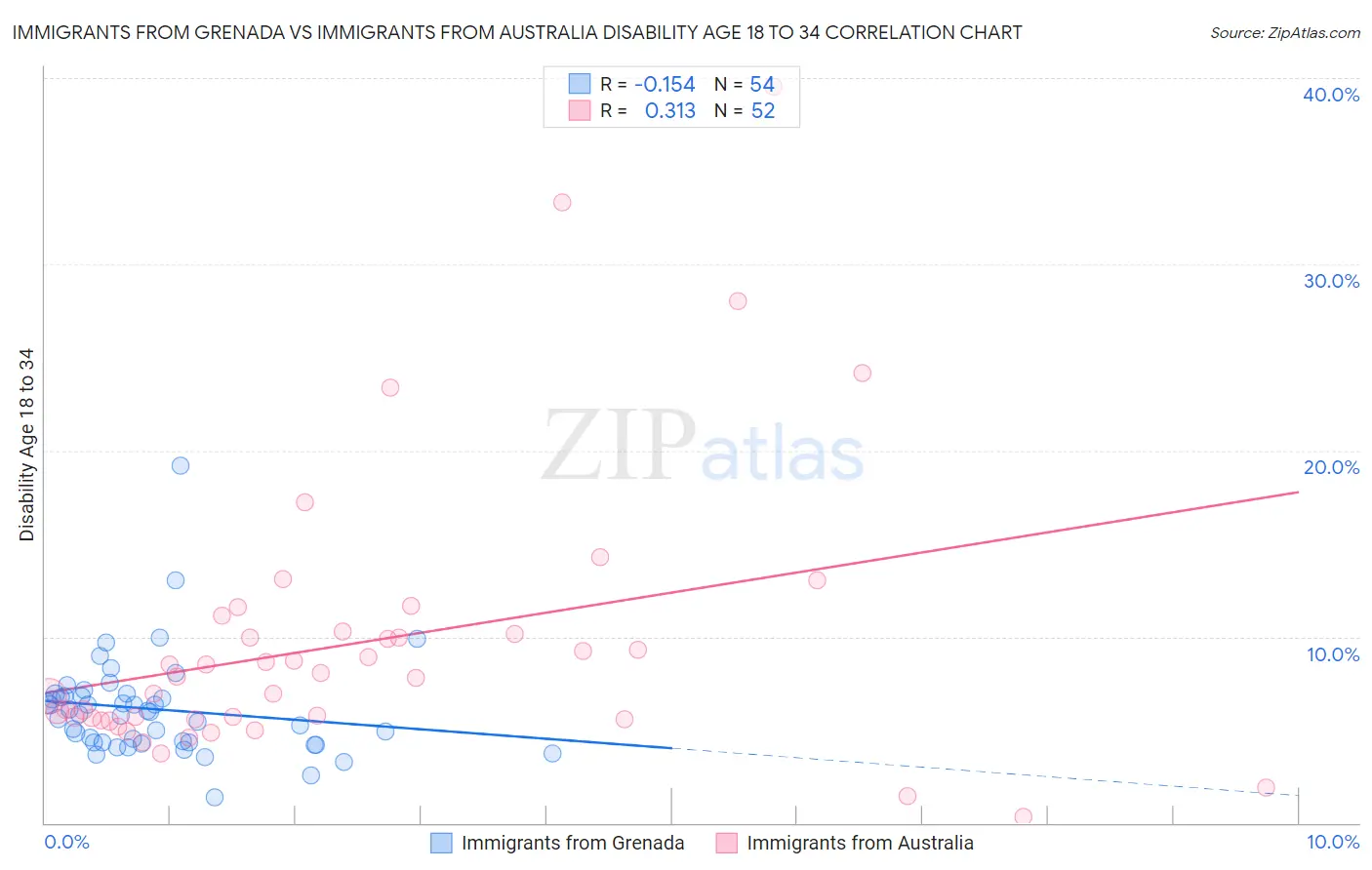 Immigrants from Grenada vs Immigrants from Australia Disability Age 18 to 34