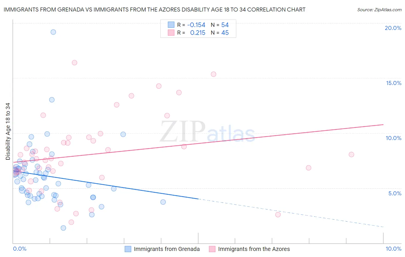 Immigrants from Grenada vs Immigrants from the Azores Disability Age 18 to 34