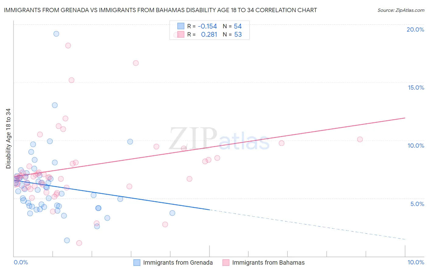 Immigrants from Grenada vs Immigrants from Bahamas Disability Age 18 to 34