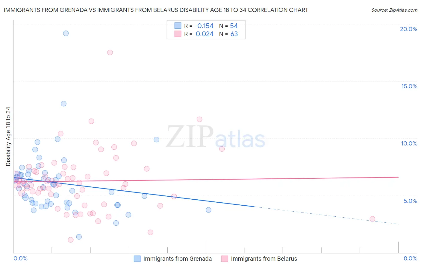 Immigrants from Grenada vs Immigrants from Belarus Disability Age 18 to 34