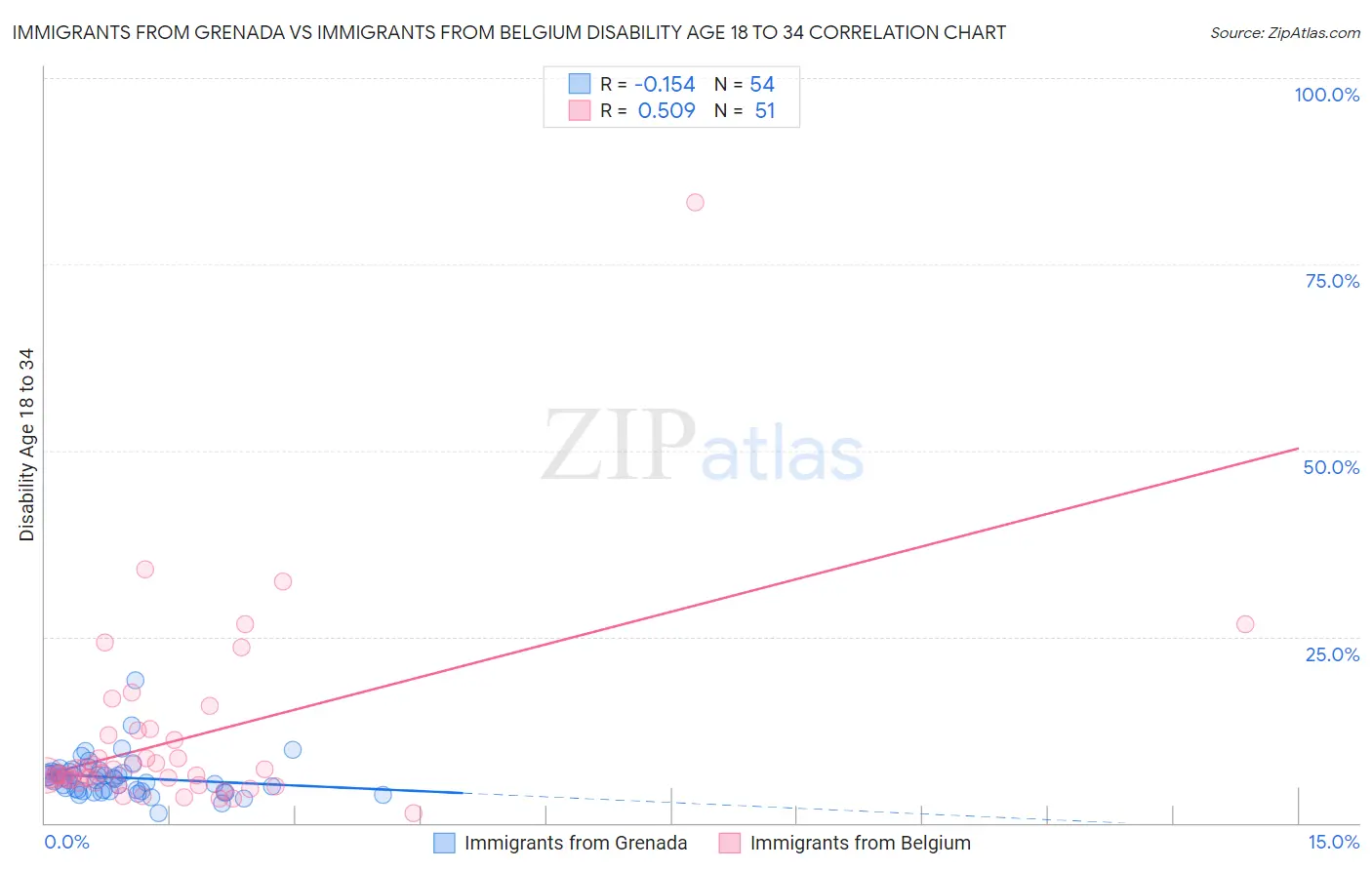 Immigrants from Grenada vs Immigrants from Belgium Disability Age 18 to 34