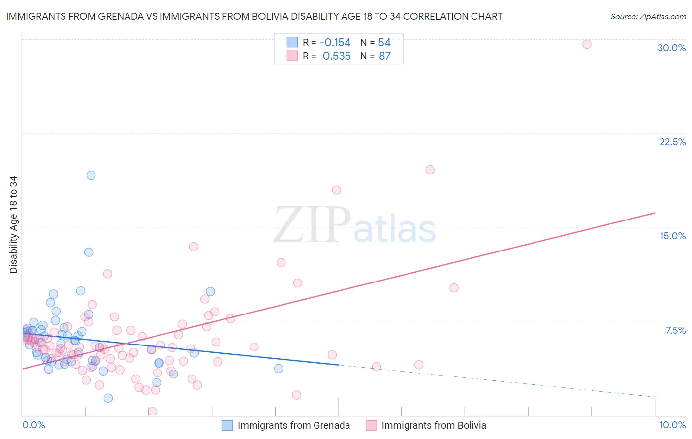 Immigrants from Grenada vs Immigrants from Bolivia Disability Age 18 to 34