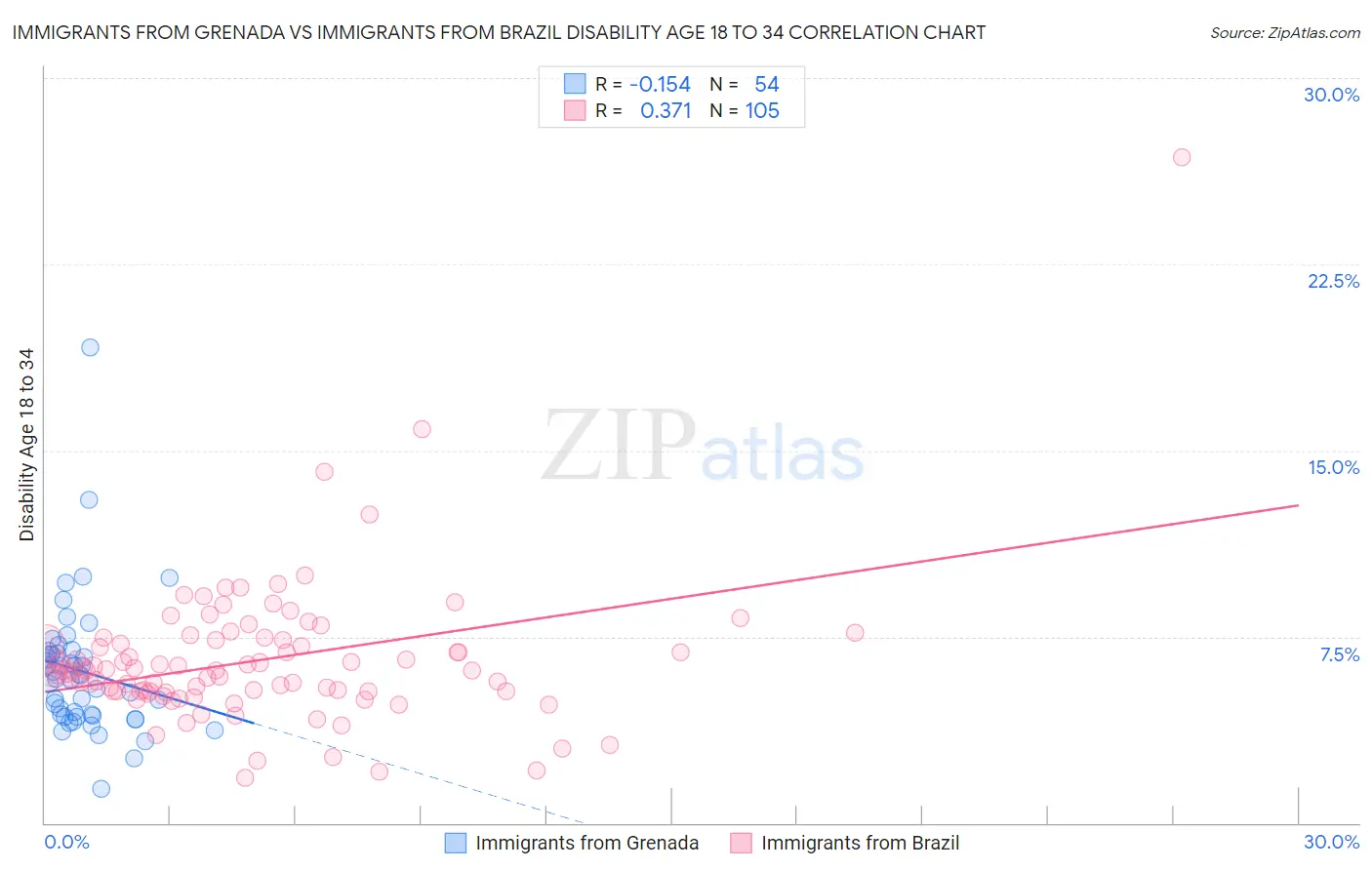 Immigrants from Grenada vs Immigrants from Brazil Disability Age 18 to 34