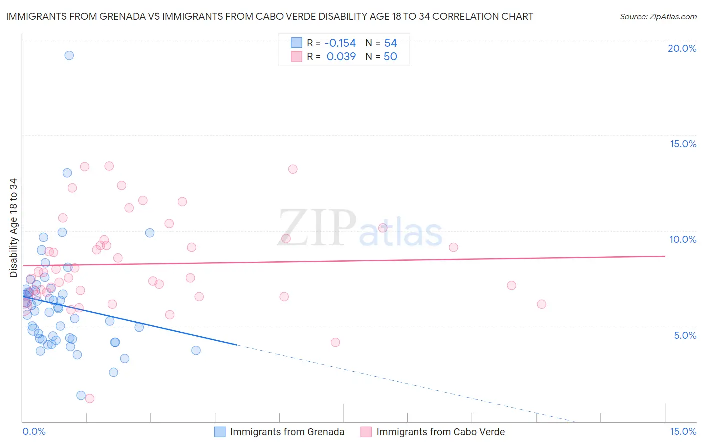 Immigrants from Grenada vs Immigrants from Cabo Verde Disability Age 18 to 34