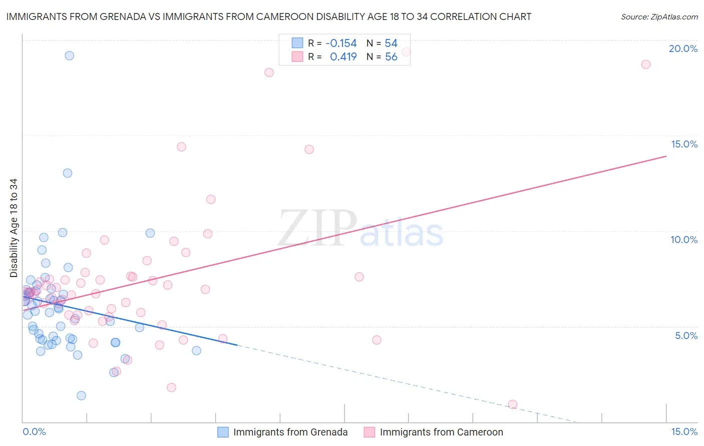 Immigrants from Grenada vs Immigrants from Cameroon Disability Age 18 to 34