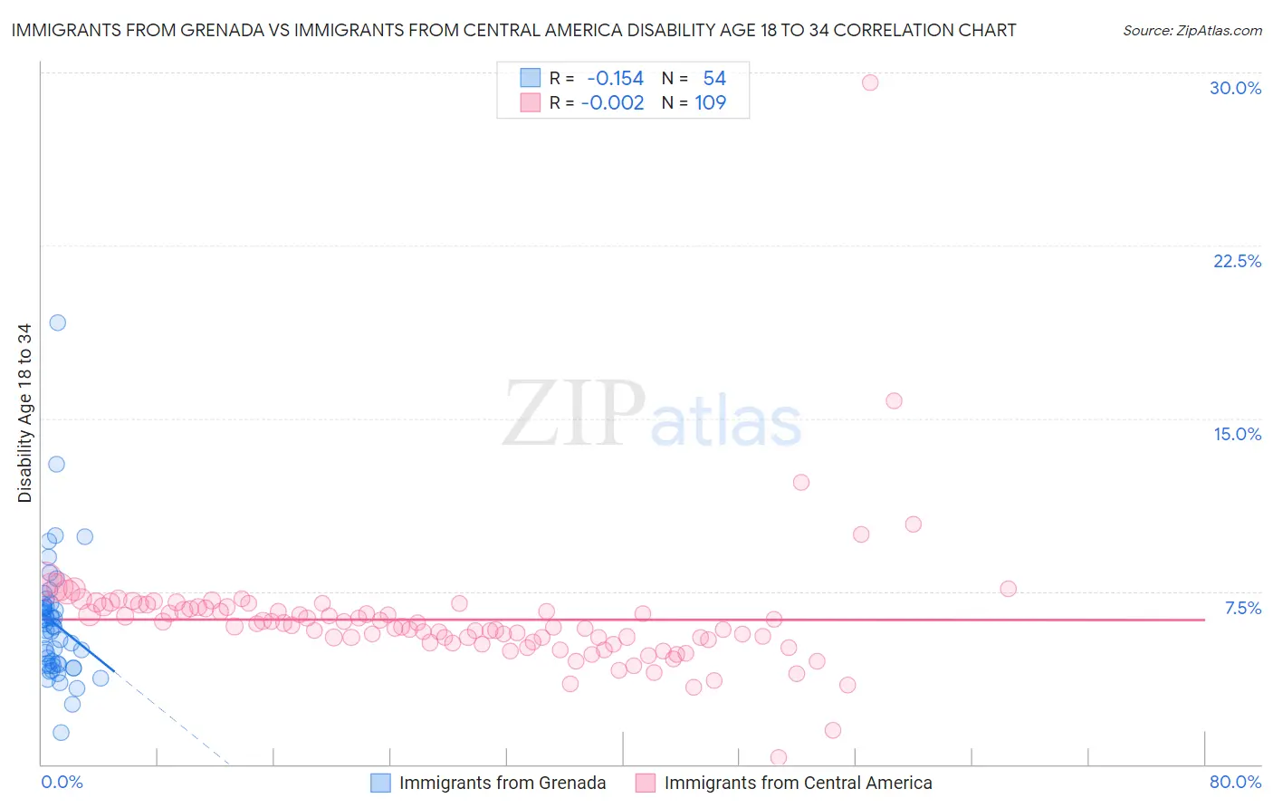 Immigrants from Grenada vs Immigrants from Central America Disability Age 18 to 34