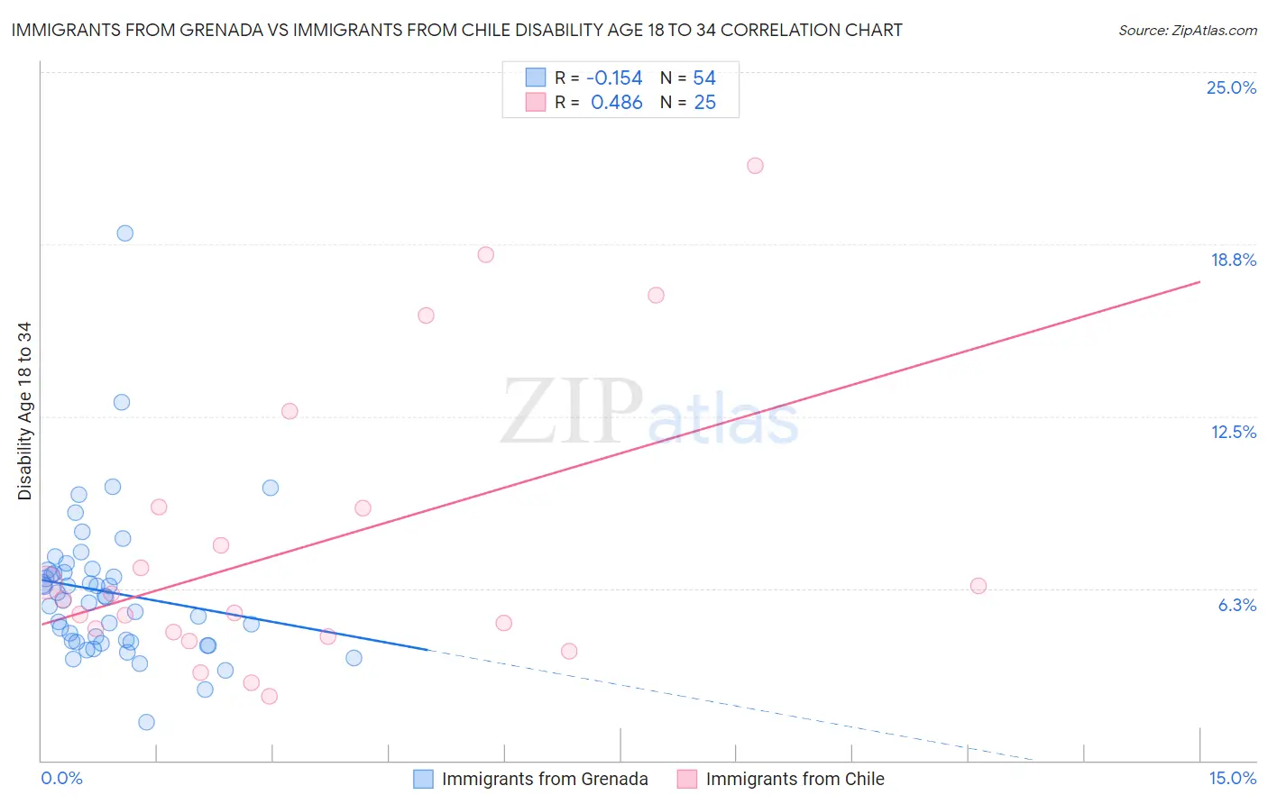 Immigrants from Grenada vs Immigrants from Chile Disability Age 18 to 34