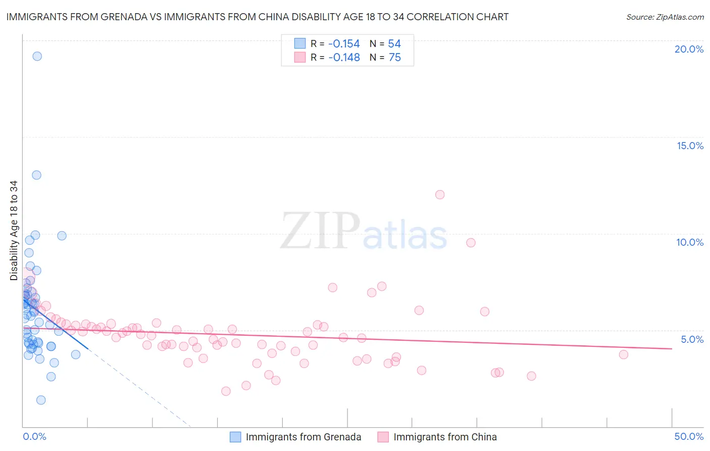 Immigrants from Grenada vs Immigrants from China Disability Age 18 to 34