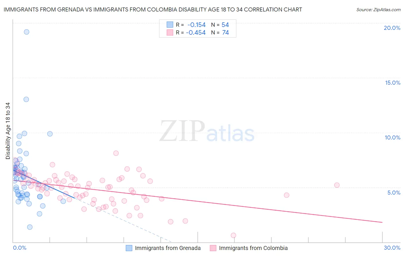 Immigrants from Grenada vs Immigrants from Colombia Disability Age 18 to 34