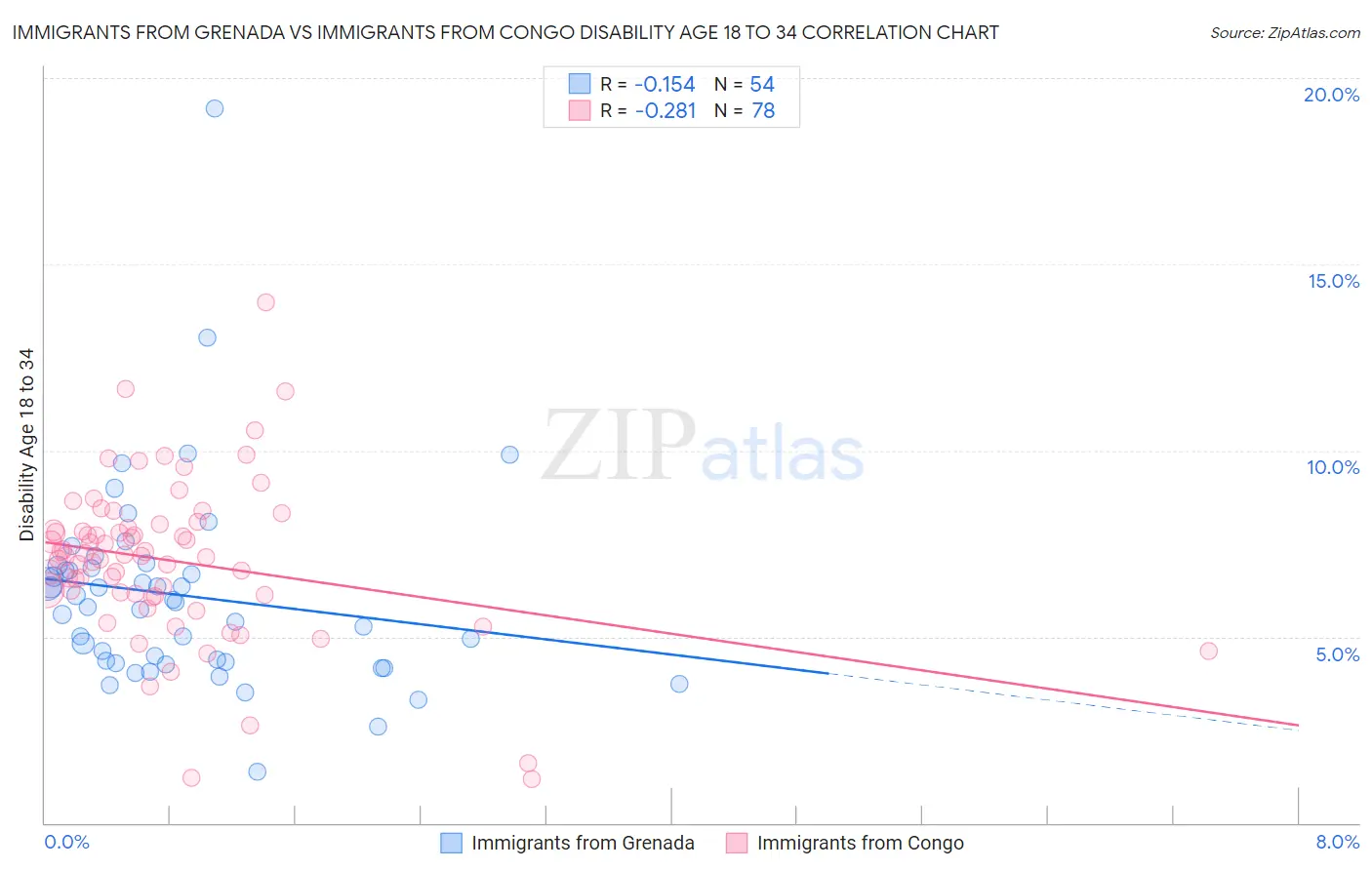 Immigrants from Grenada vs Immigrants from Congo Disability Age 18 to 34