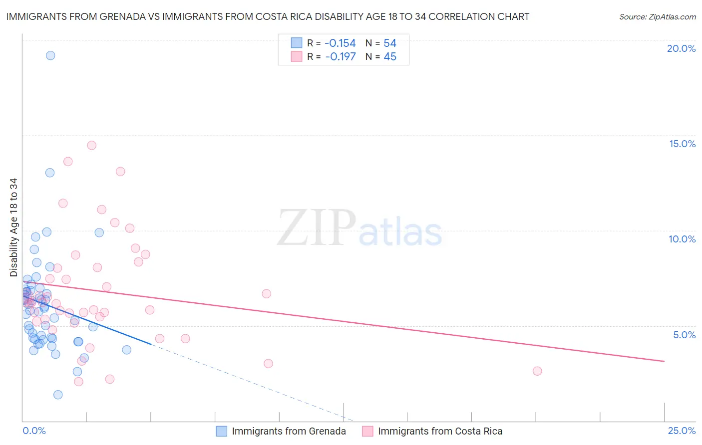 Immigrants from Grenada vs Immigrants from Costa Rica Disability Age 18 to 34