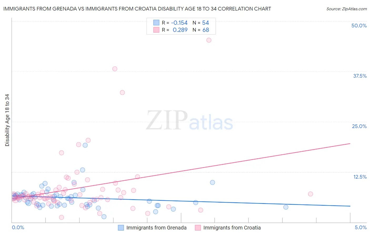 Immigrants from Grenada vs Immigrants from Croatia Disability Age 18 to 34
