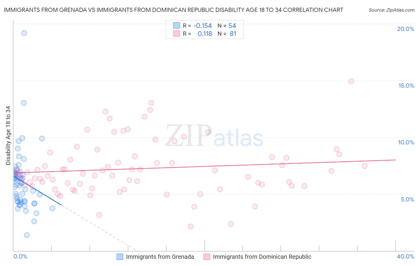 Immigrants from Grenada vs Immigrants from Dominican Republic Disability Age 18 to 34