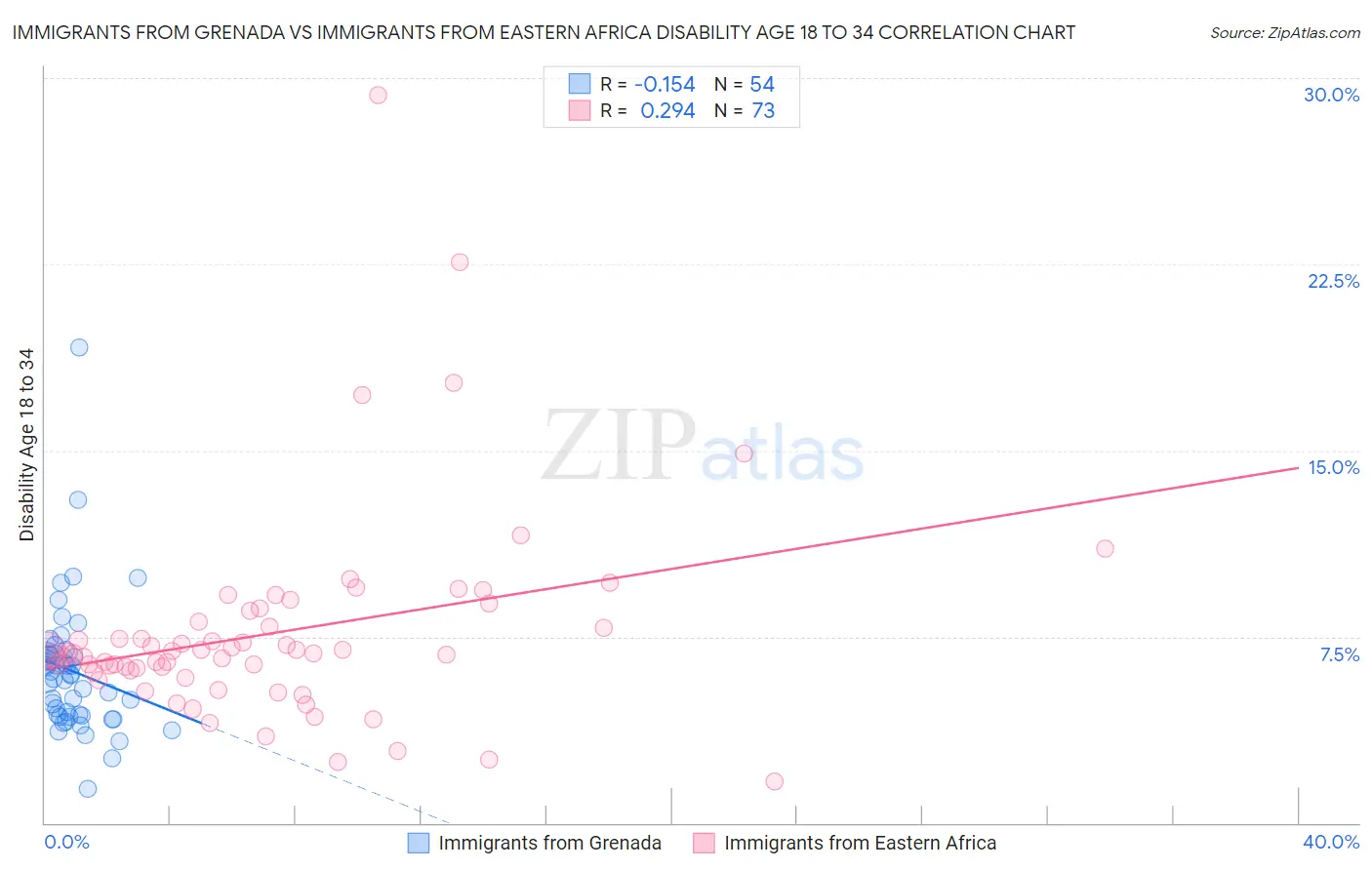 Immigrants from Grenada vs Immigrants from Eastern Africa Disability Age 18 to 34