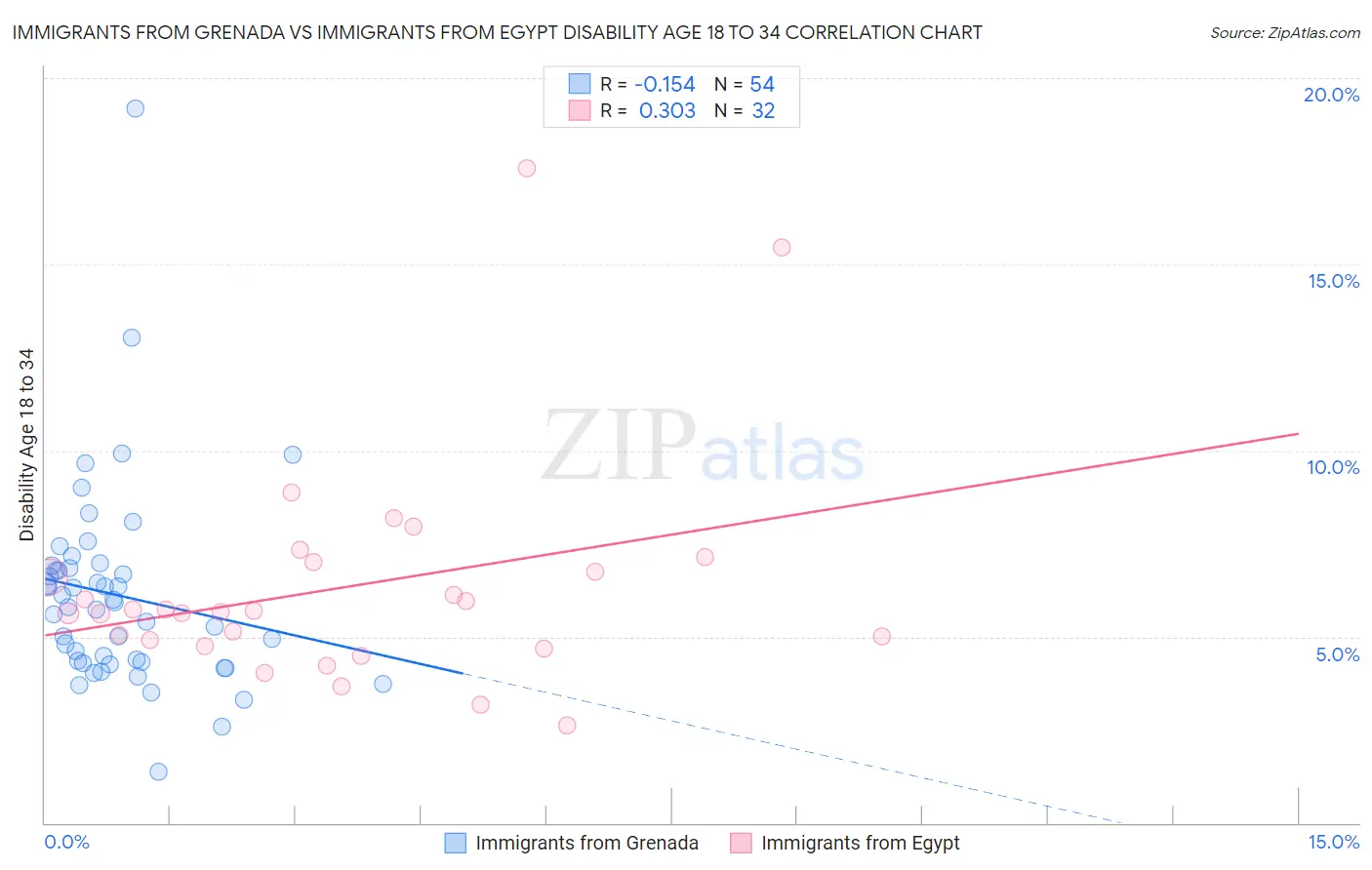 Immigrants from Grenada vs Immigrants from Egypt Disability Age 18 to 34