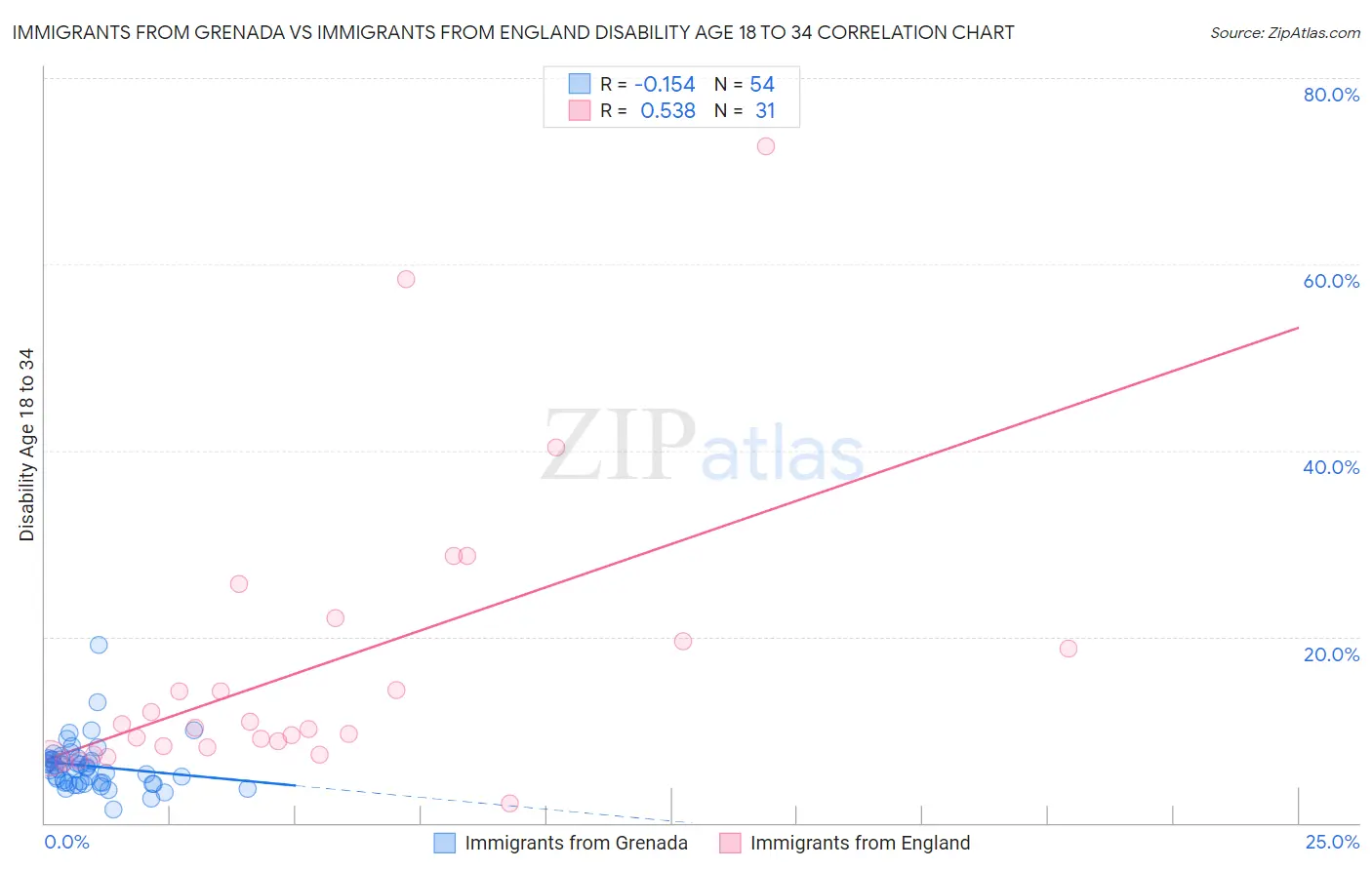 Immigrants from Grenada vs Immigrants from England Disability Age 18 to 34