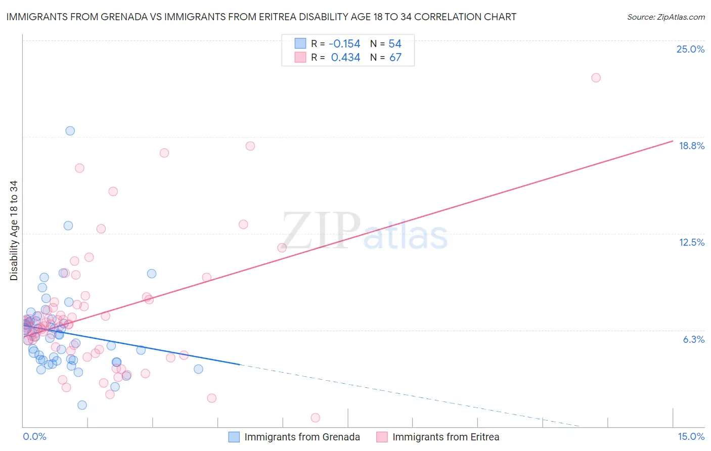 Immigrants from Grenada vs Immigrants from Eritrea Disability Age 18 to 34