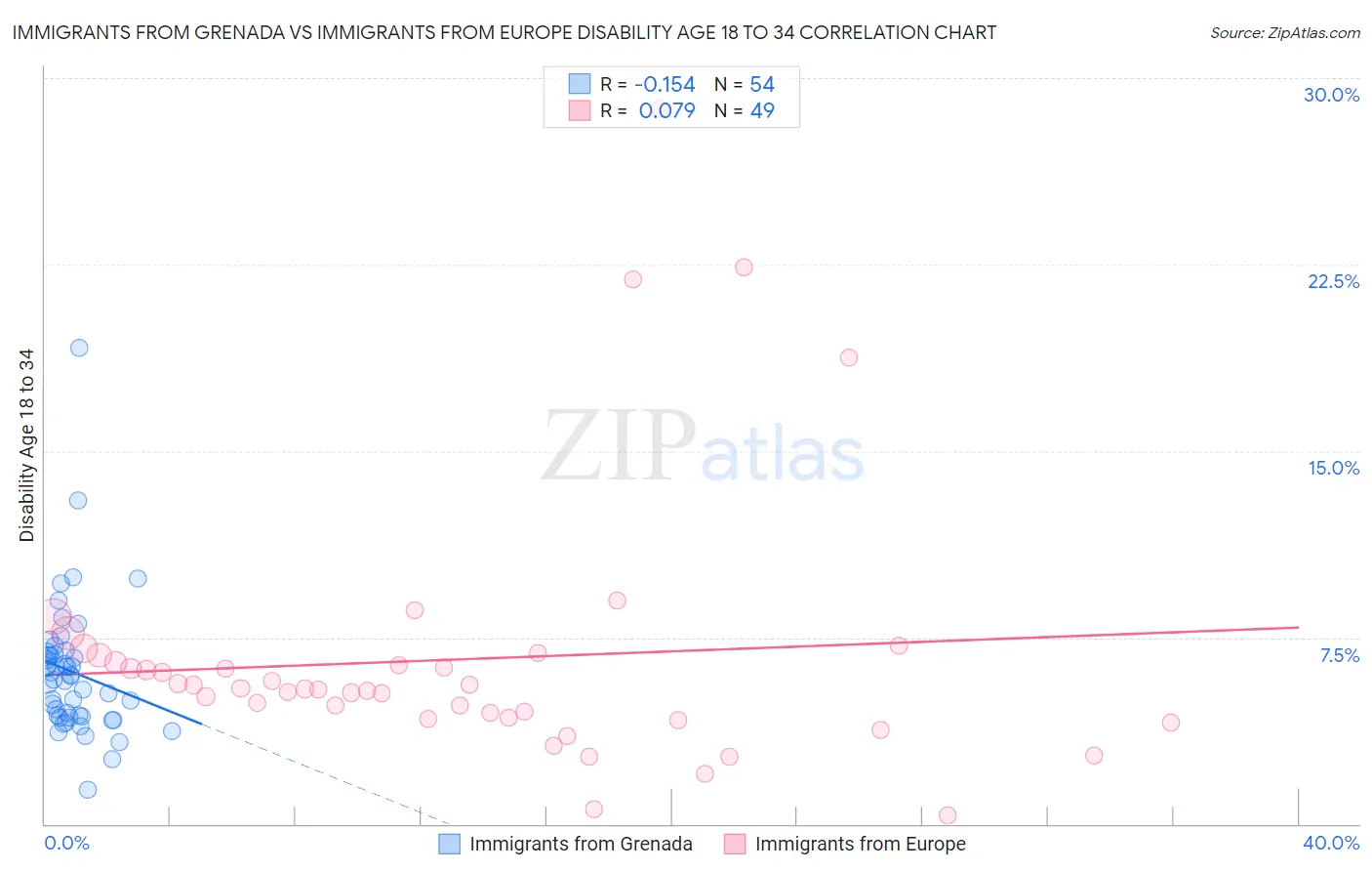 Immigrants from Grenada vs Immigrants from Europe Disability Age 18 to 34