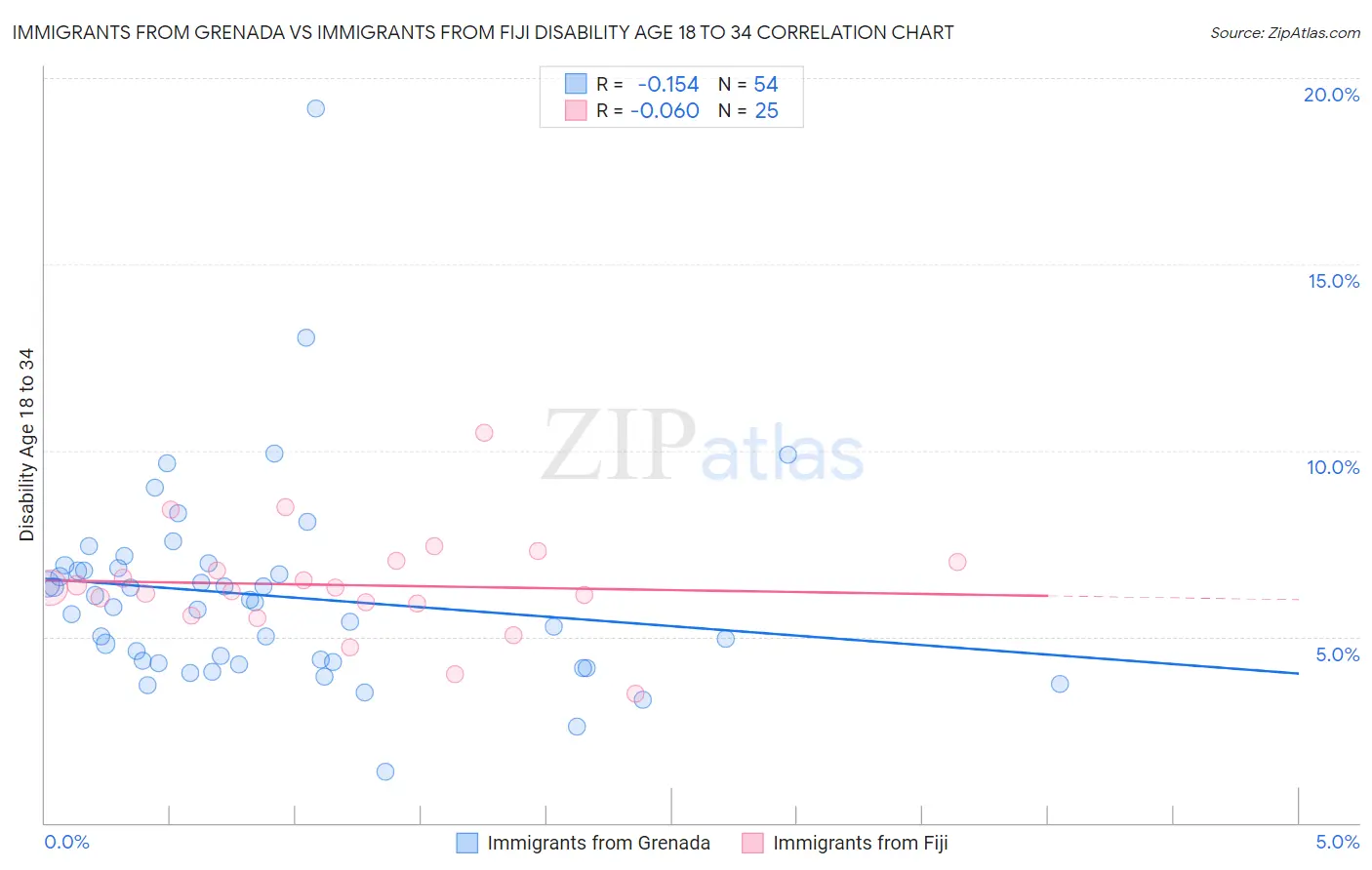 Immigrants from Grenada vs Immigrants from Fiji Disability Age 18 to 34