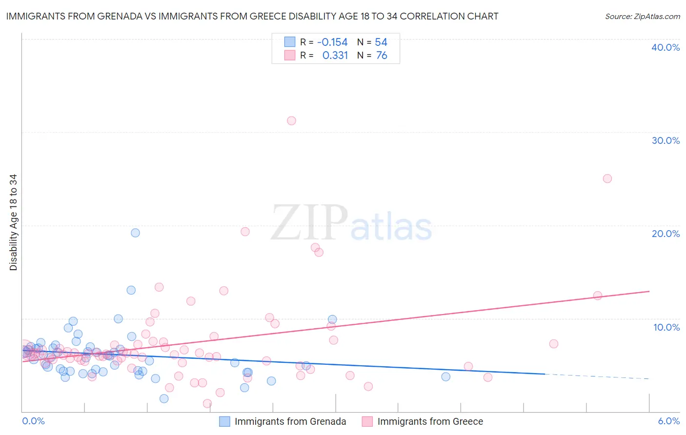 Immigrants from Grenada vs Immigrants from Greece Disability Age 18 to 34