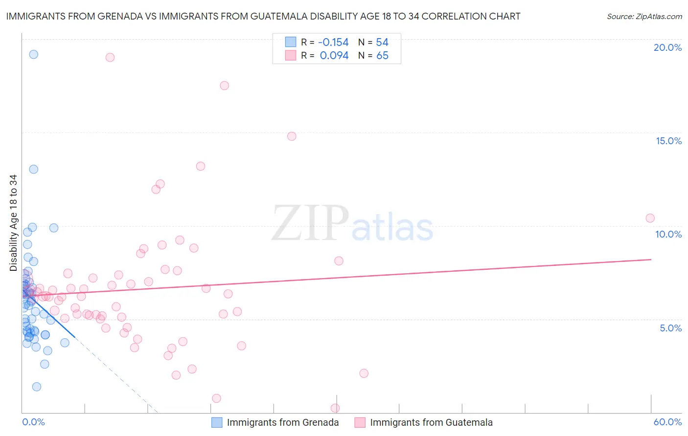 Immigrants from Grenada vs Immigrants from Guatemala Disability Age 18 to 34