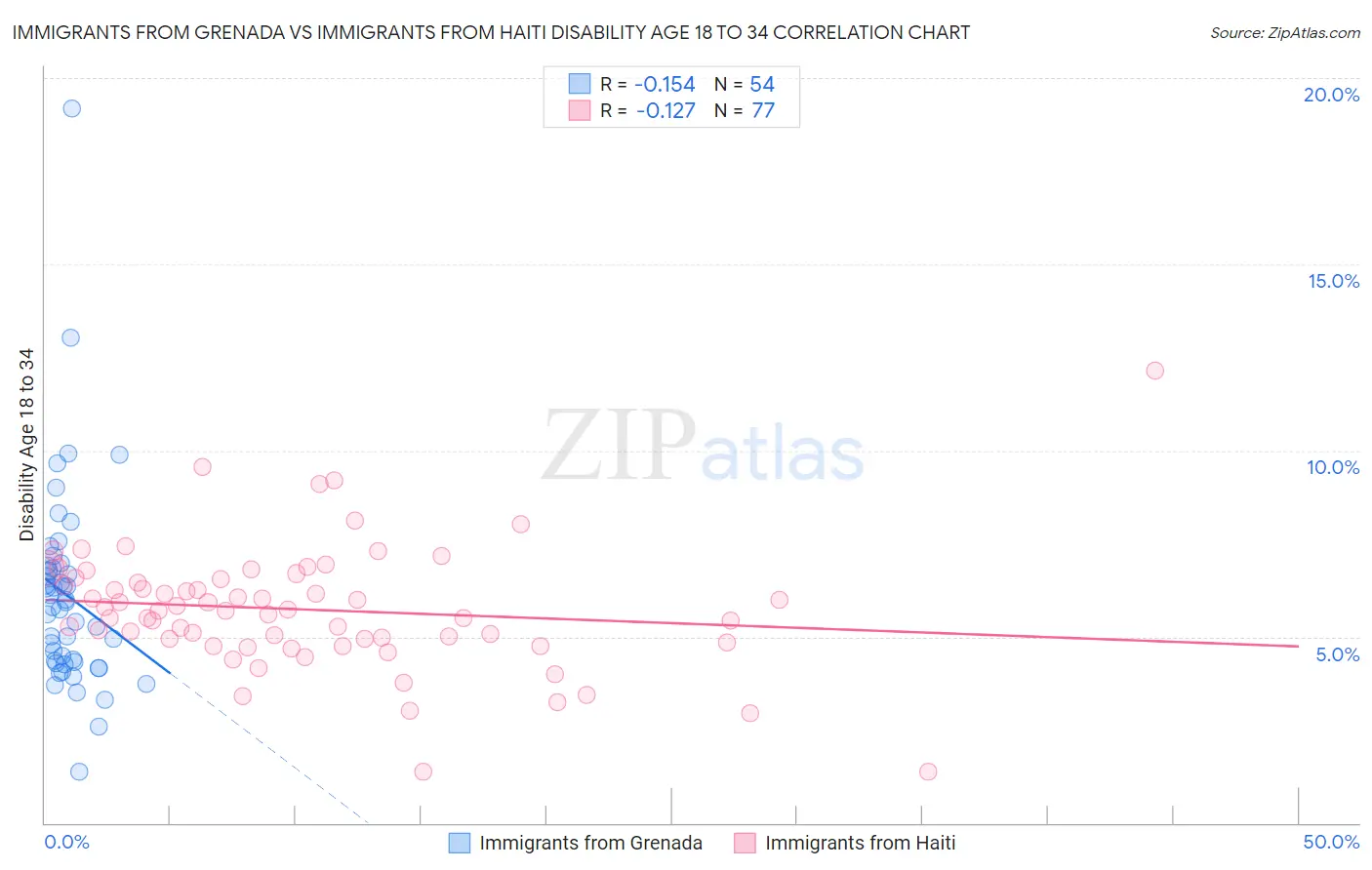 Immigrants from Grenada vs Immigrants from Haiti Disability Age 18 to 34