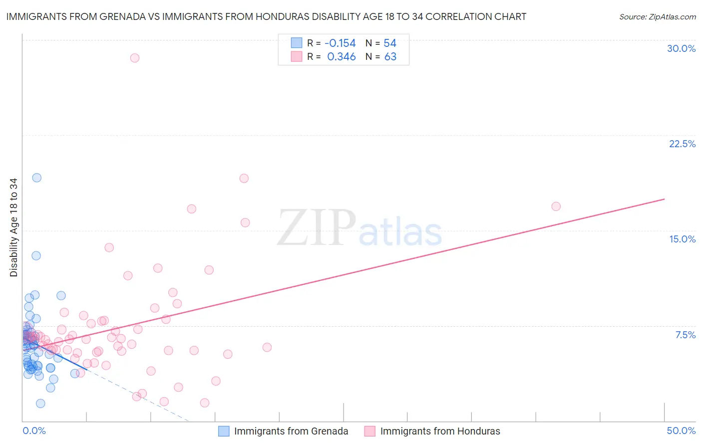 Immigrants from Grenada vs Immigrants from Honduras Disability Age 18 to 34