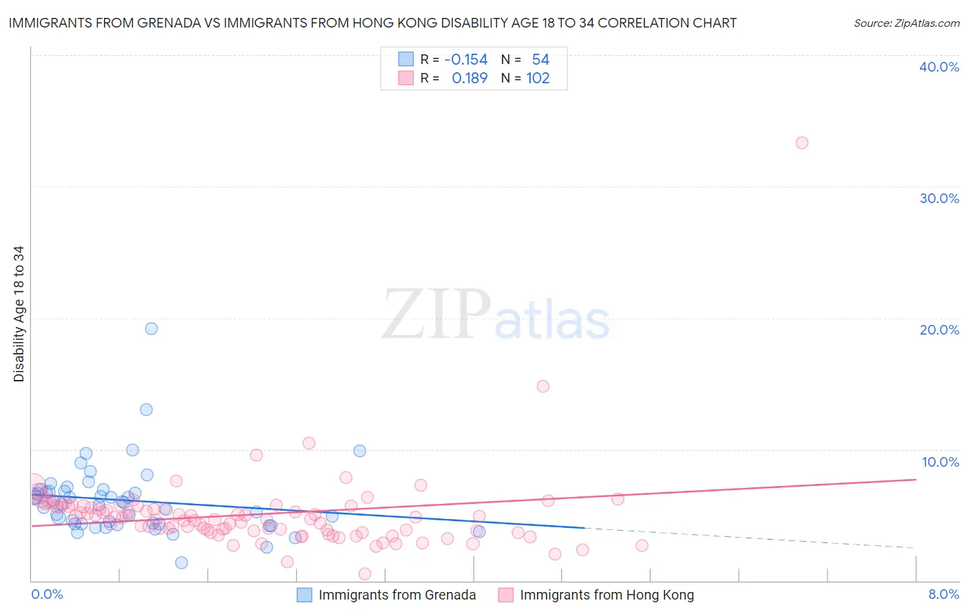 Immigrants from Grenada vs Immigrants from Hong Kong Disability Age 18 to 34