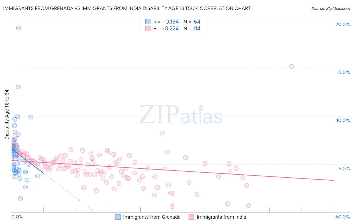 Immigrants from Grenada vs Immigrants from India Disability Age 18 to 34