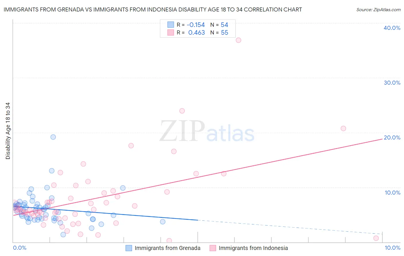 Immigrants from Grenada vs Immigrants from Indonesia Disability Age 18 to 34