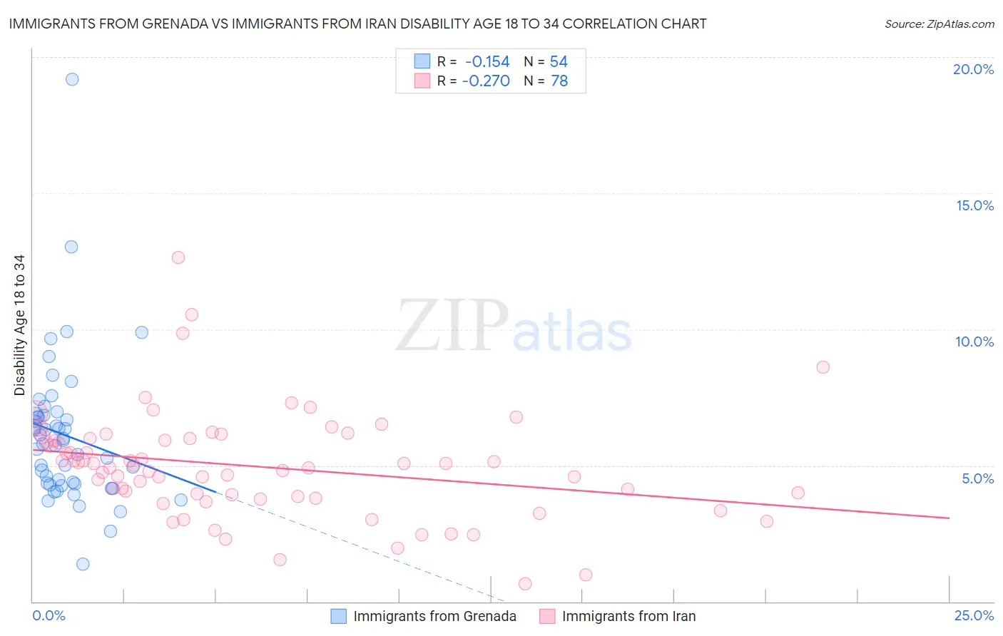 Immigrants from Grenada vs Immigrants from Iran Disability Age 18 to 34
