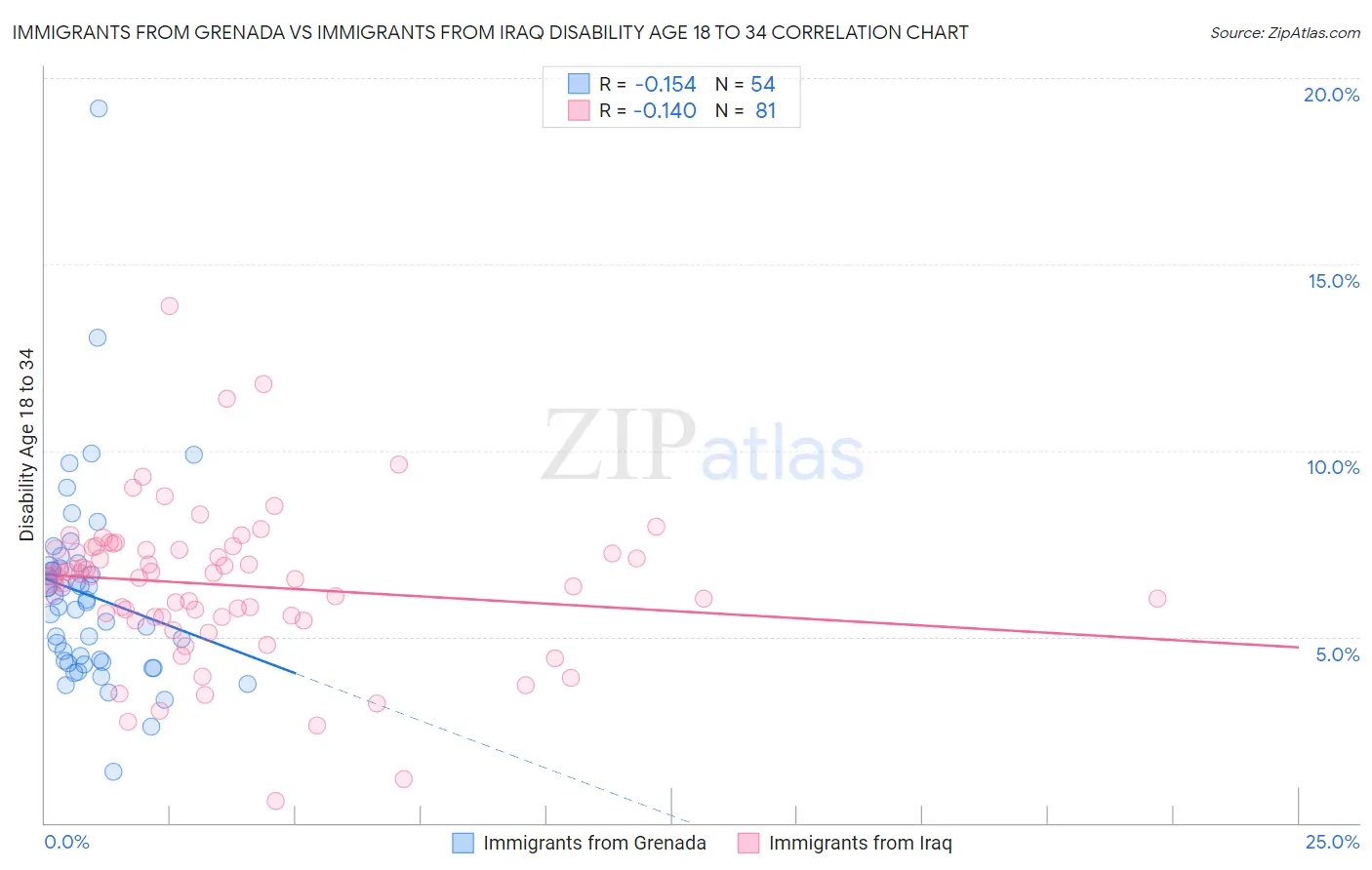 Immigrants from Grenada vs Immigrants from Iraq Disability Age 18 to 34
