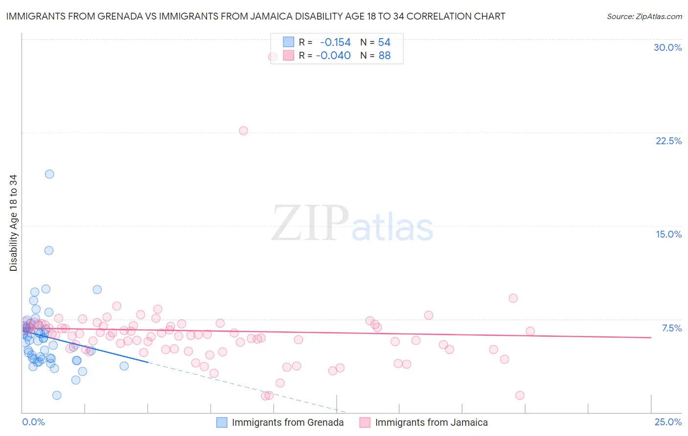 Immigrants from Grenada vs Immigrants from Jamaica Disability Age 18 to 34